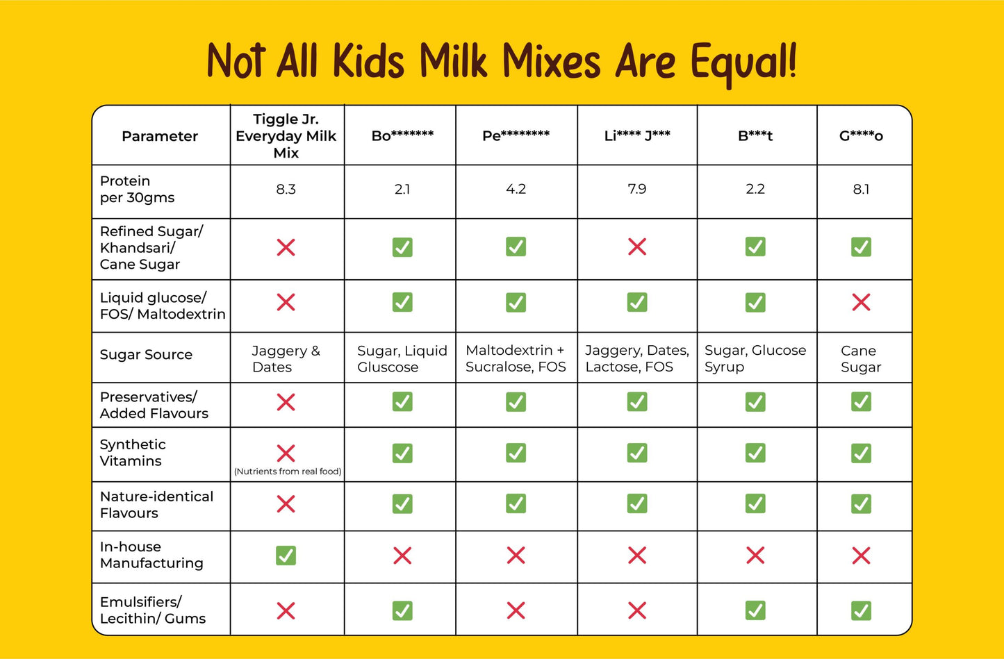 Tiggle Junior Everyday Milk Mix Trial Sachets | Nutritional Chocolate Powder For Kids (120g)