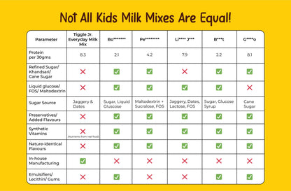 Tiggle Junior Everyday Milk Mix | Nutritional Chocolate Powder For Kids (350g)